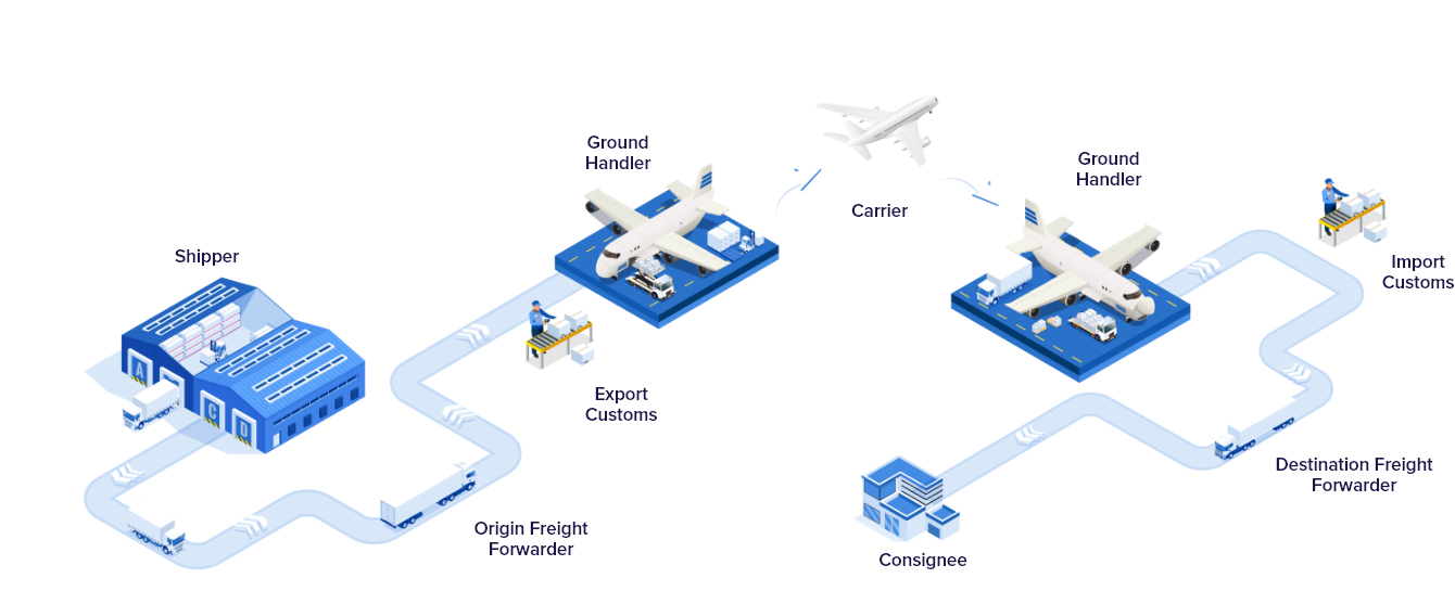 Air Cargo Logistics