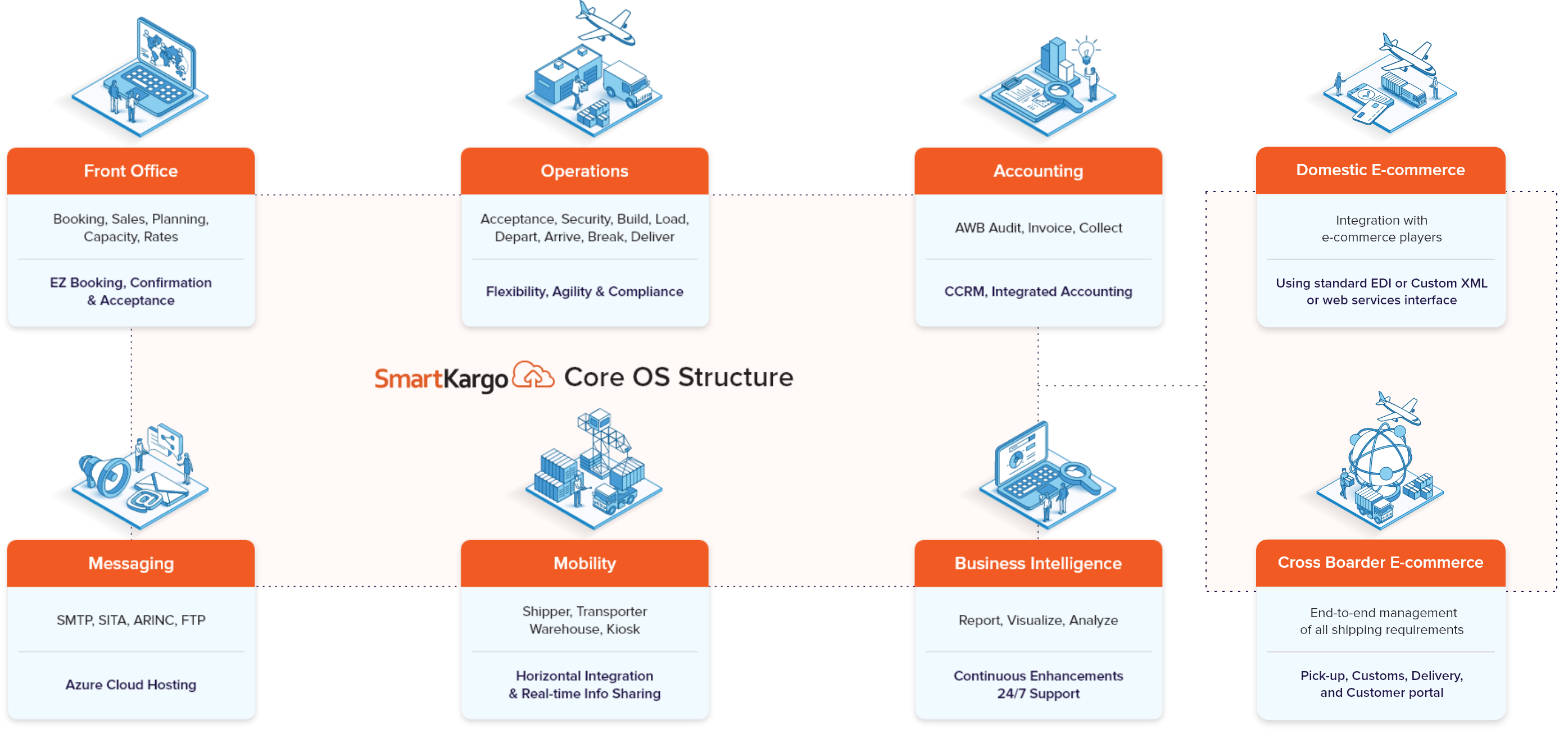 Core OS  Structure